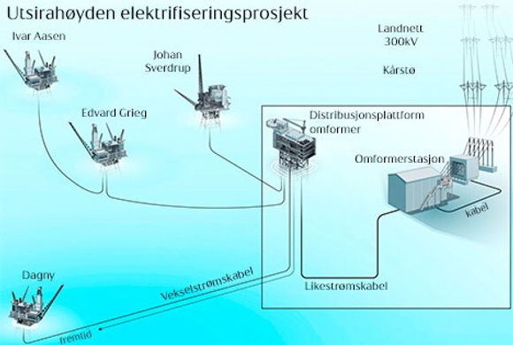 Elektrifisering: Statoil leder studien for elektrifisering av Edvard Grieg, Johan Sverdrup, Ivar Aasen og Gina Krog på Utsirahøyden. Ill: Statoil
