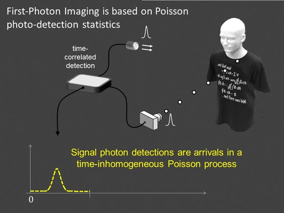 Ved hjelp av matematiske modeller fjerne foton-støy, som gjør at bildet ellers ville blitt kornete i mørket. Denne typen statistisk beregning kalles Poisson-fordeling.