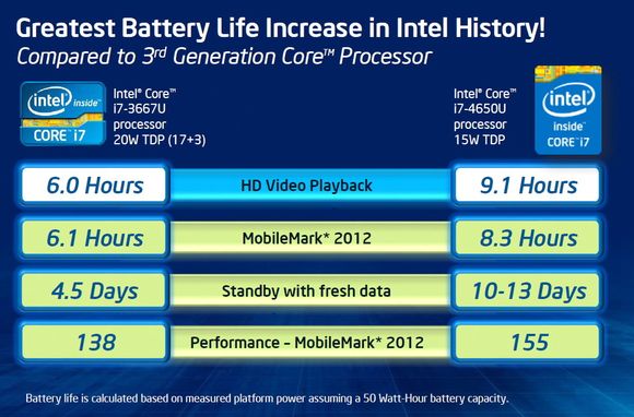 Intels egen skryteslide for Haswell-prosessorenes økte energieffektivitet.