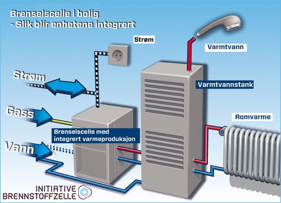 Skissen viser en prinsippskisse av et system der en brenselcelle leverer både varme og strøm til en bolig.