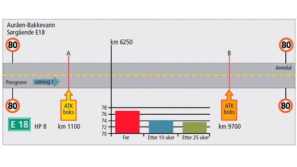 Illustrasjonen er fra vegvesenets rapport i 2011 som viser effekten av streknings-ATK før, 10 uker og 25 uker og etter iverksettelse på Bakkevann, E18.