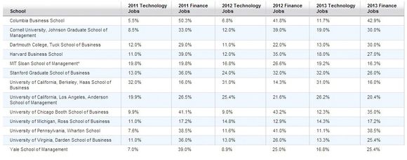 Toppstudenter som jobber med teknologi kontra finans.