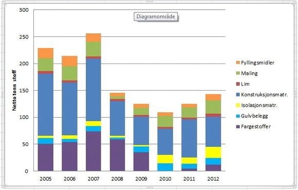 Vokser: Bruken av farlige stoffer økte både i 2011 og 2012, og veksten var større enn veksten i byggenæringen.