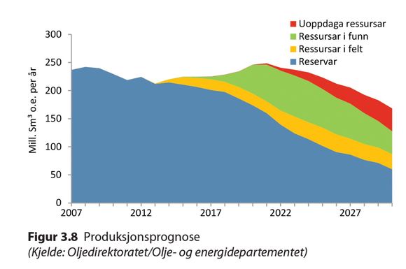 Øker: Oljedirektoratets prognoser viser at produksjonen av olje og gass skal øke fremover.