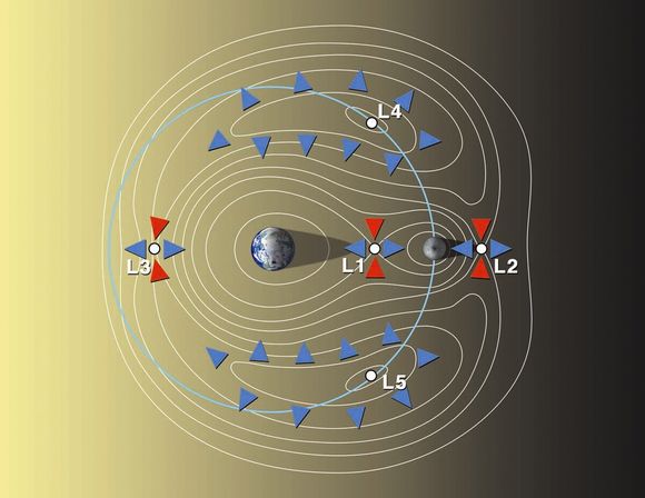 Lagrangepunktene for systemet Jorda-månen. NASA evaluerer en ferd med kapselen Orion, som etter planen skal plasseres i punkt EML-2 (L2)