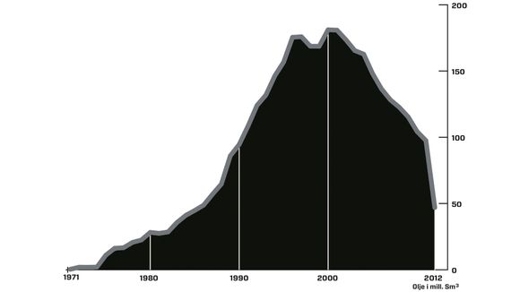 UTVIKLING i norsk oljeproduksjon fra 1971 til 2012. Tallene for i år gjelder til og med juni. KILDE: Oljedirektoratet
