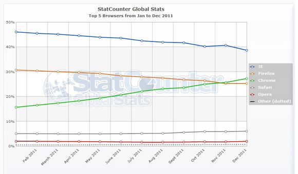 Google Chrome (grønt) har hatt det soleklart beste året av de store nettleserne. Internet Explorer (blått) sliter. GRAF: Statcounter