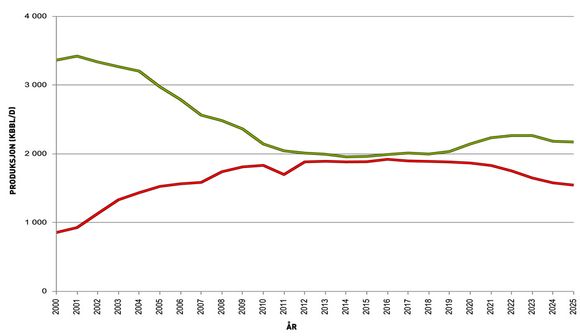 NORSK GASSPRODUKSJON: Gassen krysser ikke oljen på produksjonslinjen. Den bare &amp;quot;kysser&amp;quot; den.