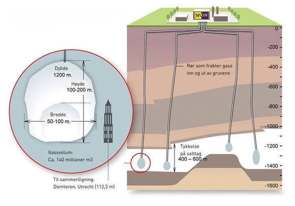 LAGERSKISSE: Illustrasjonen viser prinsippene for gasslagring i saltkaverner, som er den vanligste lagringsformen i Tyskland.
