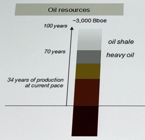 MYE IGJEN: Det er 100 år med olje igjen hvis vi utvinner oljeskifer og tungolje, ifølge Totals Pierre Mauriaud.