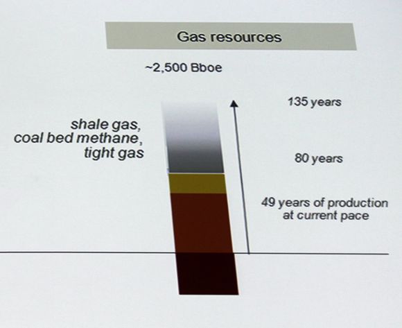 Gassressursene fra skifergass og metan i kullfelt vil gi135 år med ressurser, om vi skal tro Total. Men det krever enda høyere energipriser enn i dag.