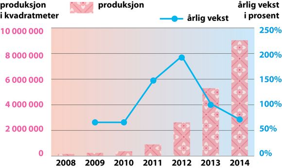 Tall fra analyseselskapet DisplaySearch tyder på at produksjonene av OLED vil tredoble seg neste år og så fortsette med rask økning i årene fremover