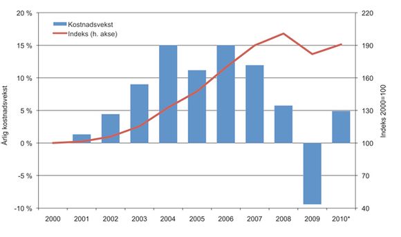 VOKSER KRAFTIG: Med unntak av under finanskrisen har kostnadsveksten vært kraftig på norsk sokkel.