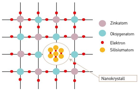 Illustrasjonen viser hvordan forskere ser for seg at man ved hjelp av nanoteknologi skal kunne ta opp flere av de fotoner som treffer solcellen.