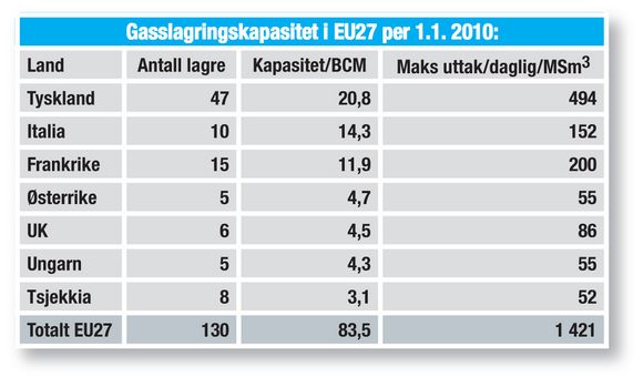 TABELLEN: Viser hvor mange gasslagre som finnes innenfor EU27, hvor høy lagringskapasitet de største landene har totalt målt i BCM (milliarder kubikkmeter) og hvor høyt daglig gassuttak de kan trekke på. (GRAF/TABELL: G21/Kilder: Eurogas/Wingas).