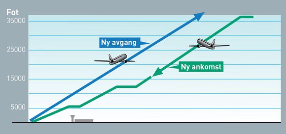Med det nye reguleringssystemet vil ankomster starte nedstigning nærmere flyplassen og ideelt gå inn for landing i en sammenhengende bevegelse med minimal bruk av motorkraft.