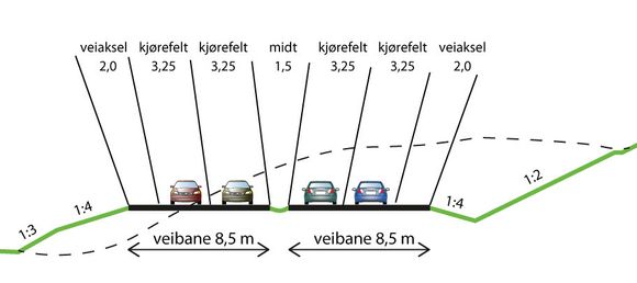 BREDERE VEISKULDRE: I Sverige brukes veiskuldre (veiaksel) på minimum to meters bredde til motorveier for at vann under veibanen skal kunne dreneres vekk best mulig. I Norge er minimumsbredden 1,5 meter på motorveier med totalbredde på 19 meter, ifølge Vegdirektoratet.