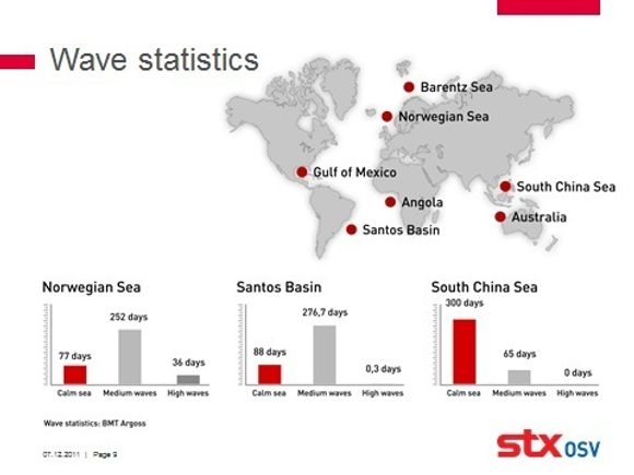 LIKHETER: Bølgeforholdene i Nordsjøen og utenfor Brasil er temmelig like. For Sør-Kinahavet derimot, er det ikke ofte behov for baugtyper som er best på høye bølger.