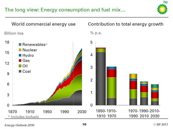 Gassen kommer OLJENS ANDEL: Kull og olje vil utgjøre en mindre andel av veksten framover. Gass og fornybar energi vil utgjøre en større del av veksten enn før.