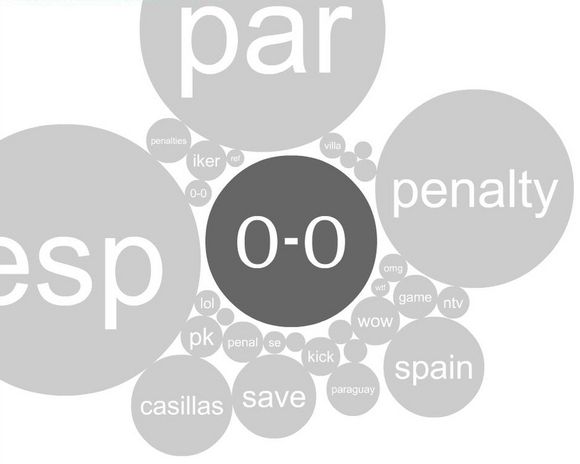 Ordbobler59 MINUTTER: Paraguay får straffe, men Spanias keeper Iker Casillas redder forsøket og setter i gang et angrep direkte. Større versjon til høyre.