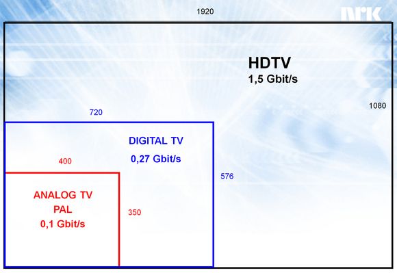 SUPERKVALITET: Overgangen fra analog TV til digital TV har allerede vært en kvalitetsrevolusjon med nesten tre ganger høyere oppløsning. Den effektive oppløsningen i et analogt TV-bilde er ikke på mer en usle 400 ganger 350 bildepunkter, mens digital-TV er på 720 ganger 576. Overgangen til HD vil bety en seksdobling av kvaliteten til det SD-signalet vi ser i dag og 15 ganger mer enn analog TV.