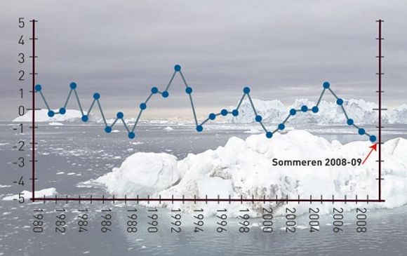 SMELTER MINDRE: I løpet av 30 år med mikrobølgemålinger fra satellitt har det aldri vært målt mindre snøsmelting på Sydpolen enn i sommersesongen 2008 - 2009, viser studier av Marco Tedesco ved Earth and Atmospheric Sciences, City College of New York og Andrew J. Monaghan ved National Center for Atmospheric Research.