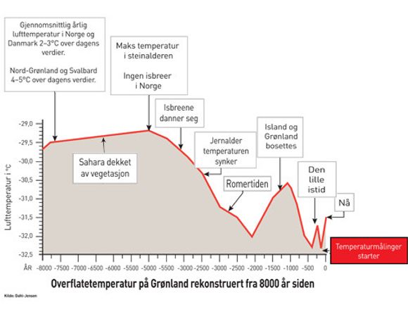 VARMERE FØR: Gjennom historien har det vært både varmere og kaldere enn i dag. En rekke rekonstruksjoner av klimaet viser det. Figuren under er basert på rekonstruksjon av temperaturer basert på borekjerne fra isen på Grønland.