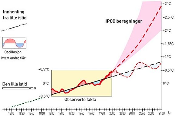 OPP OG NED: Siden slutten av den lille istid på begynnelsen av 1800-tallet har det globale klimaet gradvis blitt varmere. På toppen av den langsiktige lineære trenden svinger det kraftig opp og ned. Sykluser på 20-30 og 60-70 år er velkjente. Siden 2000 har det ikke vært signifikant oppvarming og kurven beveger seg normalt nedover igjen. Ekstrapolering til år 2100 gir da en riktigere og mer beskjeden temperaturøkning.