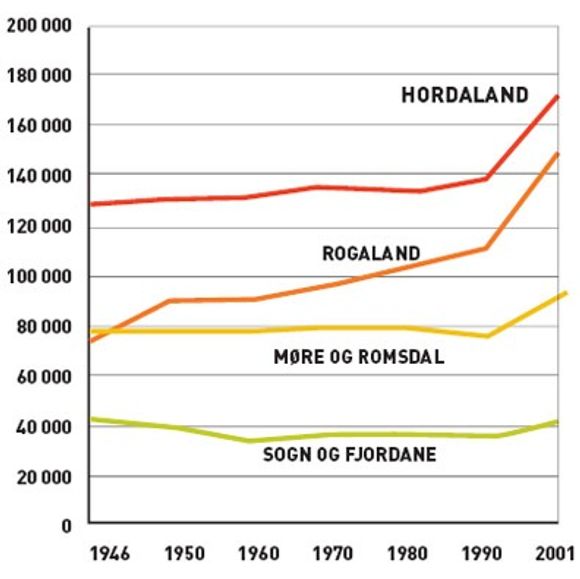 TALLENES TALE: Denne grafen viser tallet på arbeidsplasser i fire vestlandsfylker. Sogn og Fjordane gikk glipp av oljearbeidsplassene som de andre fikk. (Tall fra SSB)