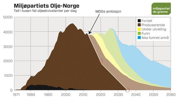 Miljøpartiet de grønne vil halvere oljeproduksjonen på norsk sokkel innen 2020, og avvikle hele produksjonen innen 20 år. Den hvite stripen viser hvordan produksjonen vil utvikle seg med MDGs politikk, mens resten av fargekodene representerer de forventede ressursene fra norsk sokkel fremover.
