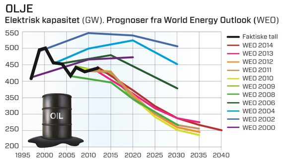 IEA trodde folk ville fortsette som før å bruke olje til å produsere strøm. Men de tok feil.