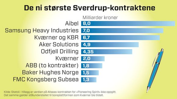 Oversikten over de ni største Sverdrup-kontraktene som er tildelt.