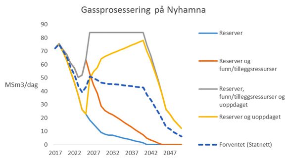 Statnett forventer at langtfra alle gassreservene i Norskehavet blir utnyttet og sendt i rør til Nyhamna.
