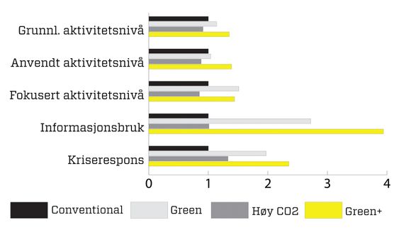 I åtte av ni kategorier presterte studiedeltakerne bedre under Green+-forhold enn under Green-forhold. Spesielt innenfor enkelte kategorier var forskjellene store.