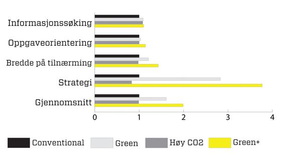 Harvard-studien brakte fram noen ekstremt tydelige resultater. I snitt var resultatene nesten dobbelt så gode på dager med dobbel ventilasjon (Green+).