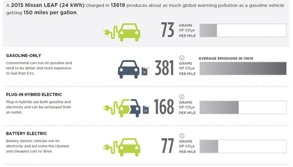 I USAs reneste nett, i New York Upstate, forurenser en elbil langt mindre enn en tilsvarende bensinbil. Det til tross for at 36 prosent av energien kommer fra fossilt brennstoff.