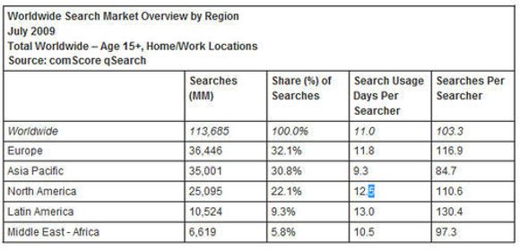 Søkemarkedet juli 2009, fordelt på region. Tall fra ComScore.