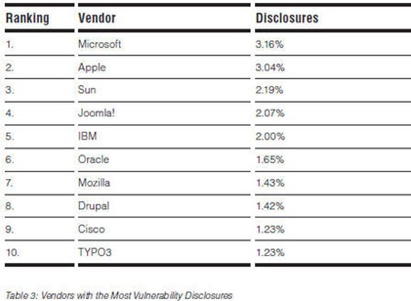 Leverandørene med flest kjente sårbarheter i sine produkter i 2008.