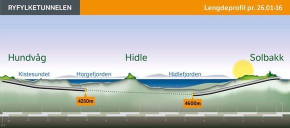 Den siste oppdateringen på fremdriften i tunnelen er fra slutten av januar. Da var omkring ni kilometer med tunnel sprengt ut. Siden da kan man trolig plusse på 250-300 meter i hver ende. <i>Foto: Eirik Helland Urke</i>