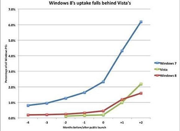 Windows 8 må se seg slått av utbredelsestakten til Windows Vista, i hvert fall to måneder etter lanseringsdato, ifølge tall fra webanalyseselskapet. <i>Bilde: Net Applications</i>