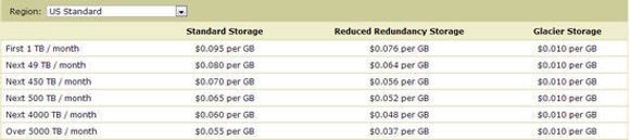 Prisene for Amazon S3 som gjelder fra den 1. desember 2012. Glacier Storage er en tjeneste hvor aksesstiden kan være på flere timer. <i>Bilde: Tabell</i>