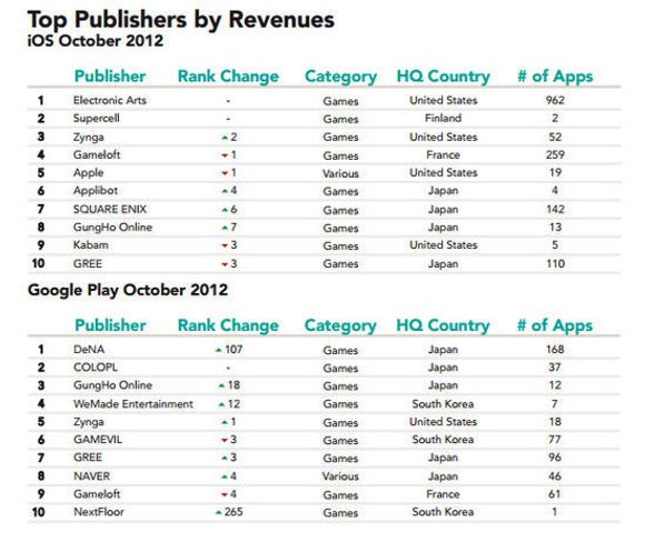 Applikasjonsutgiverne som omsetter for mest i henholdsvis Apple App Store og Google Play. <i>Bilde: App Annie Index November 2012</i>