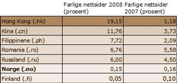 Utdrag fra listen som viser de farligste og de tryggeste domenene. Kilde: McAfee.