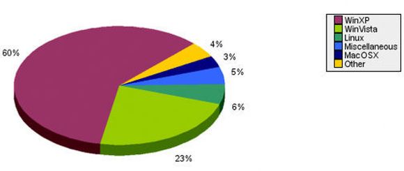 TNS Gallup-tall for digi.no mai 2008 - operativsystemandeler