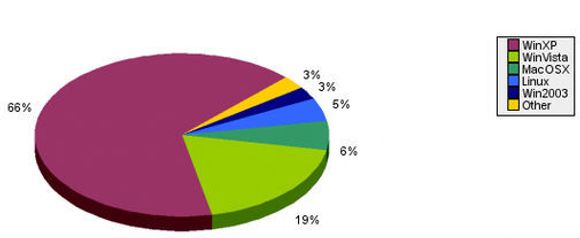 TNS Gallup-tall for digi.no januar 2008 - operativsystemandeler