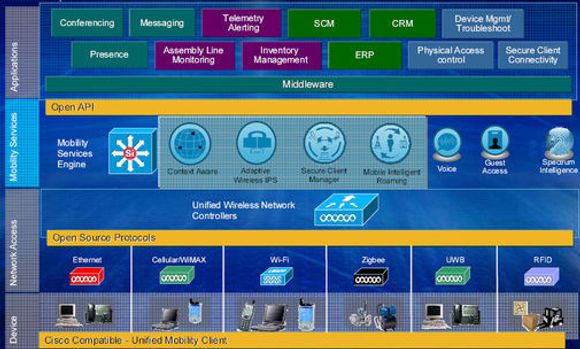 Cisco Mobility Services Engine er en dedikert rackenhet som befinner seg på nivå tre i selskapets nye arkitektur Motion.