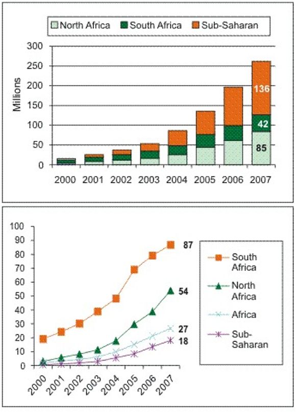 Mobilabonnementer og mobilpenetrasjon (nederst, i prosent) i Afrika. (Kilde: ITU)