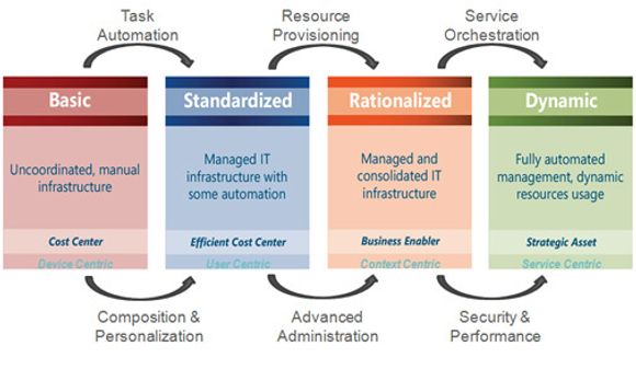 Microsofts «IO-modell», det vil si for «Infrastructure Optimization». Legg merke til de fire trinnene: Fra «Device Centric» til «User Centric» til «Context Centric» til «Service Centric».