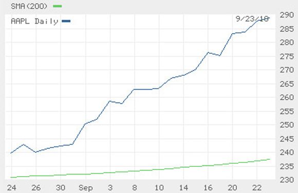 Jevn vekst i Apple-aksjen den siste måneden. Den grønne kurven nederst er snittkursen de siste 200 dagene. <i>Bilde: Wall Street Journal</i>