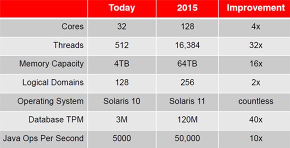 Femårsplanen for Sparc-servere lover kraftig økning i ytelse.